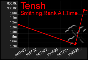 Total Graph of Tensh