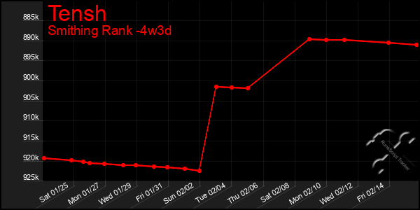 Last 31 Days Graph of Tensh