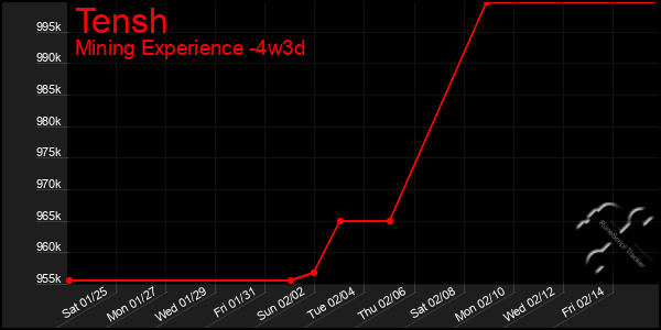 Last 31 Days Graph of Tensh