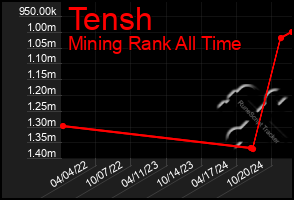 Total Graph of Tensh