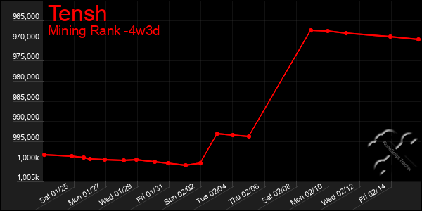 Last 31 Days Graph of Tensh