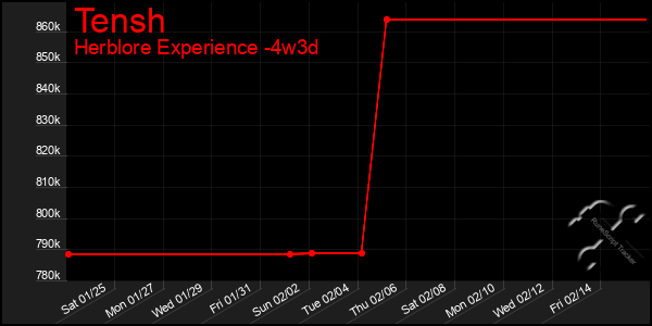 Last 31 Days Graph of Tensh