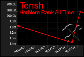 Total Graph of Tensh