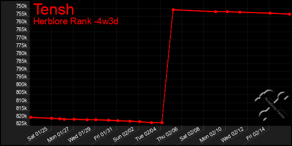 Last 31 Days Graph of Tensh