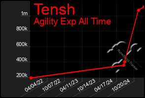 Total Graph of Tensh