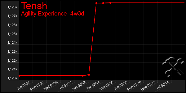 Last 31 Days Graph of Tensh