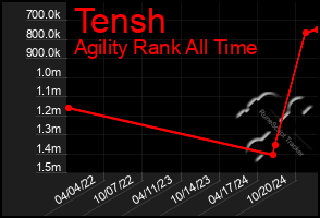 Total Graph of Tensh