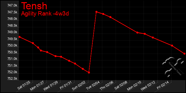 Last 31 Days Graph of Tensh