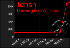 Total Graph of Tensh