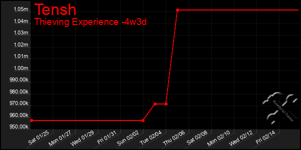 Last 31 Days Graph of Tensh