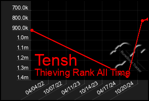 Total Graph of Tensh