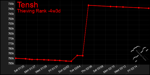 Last 31 Days Graph of Tensh