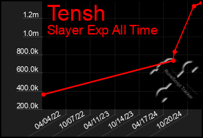 Total Graph of Tensh