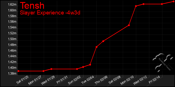 Last 31 Days Graph of Tensh