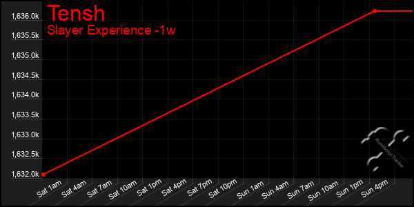 Last 7 Days Graph of Tensh