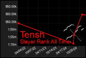 Total Graph of Tensh