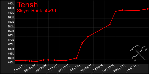 Last 31 Days Graph of Tensh