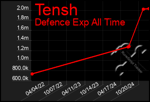 Total Graph of Tensh