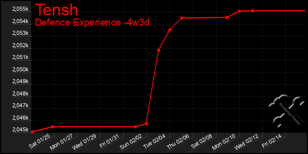 Last 31 Days Graph of Tensh