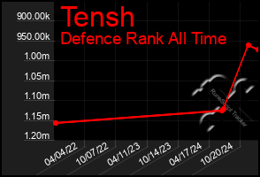 Total Graph of Tensh