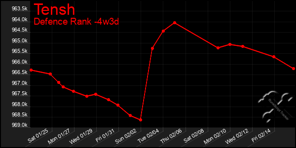 Last 31 Days Graph of Tensh