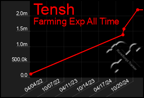 Total Graph of Tensh