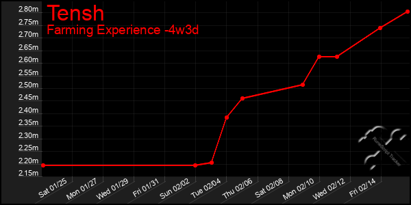 Last 31 Days Graph of Tensh