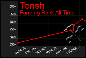 Total Graph of Tensh