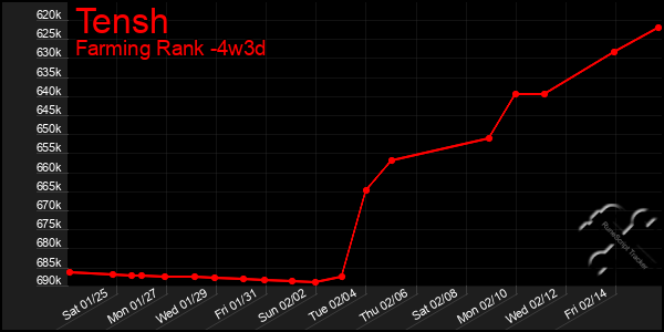 Last 31 Days Graph of Tensh