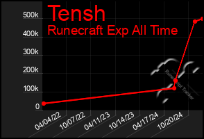 Total Graph of Tensh