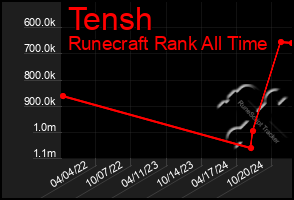 Total Graph of Tensh