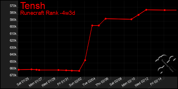 Last 31 Days Graph of Tensh