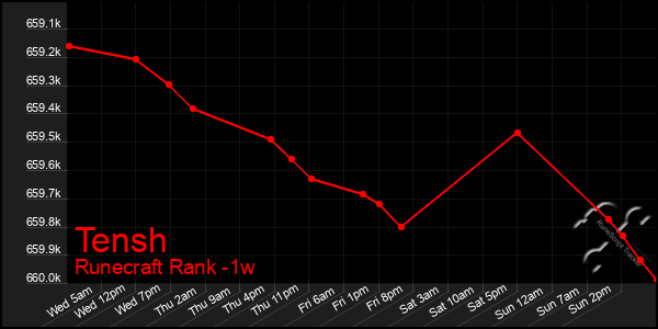 Last 7 Days Graph of Tensh