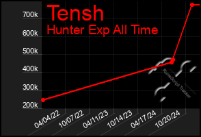 Total Graph of Tensh