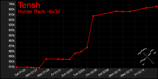 Last 31 Days Graph of Tensh