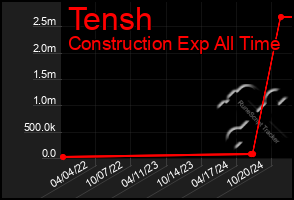 Total Graph of Tensh