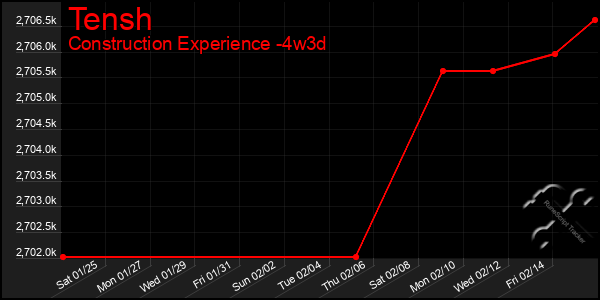 Last 31 Days Graph of Tensh