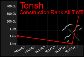 Total Graph of Tensh