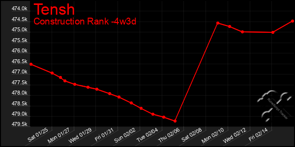 Last 31 Days Graph of Tensh