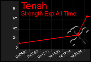 Total Graph of Tensh