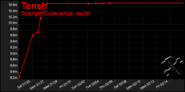 Last 31 Days Graph of Tensh