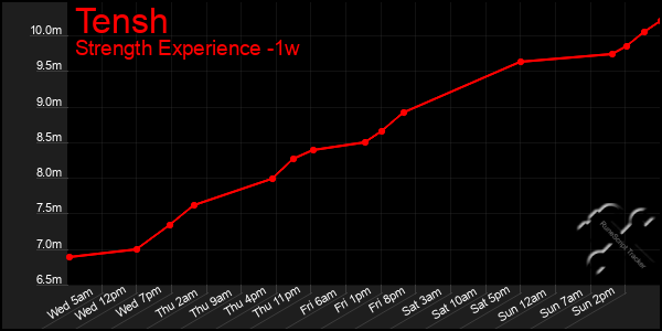 Last 7 Days Graph of Tensh