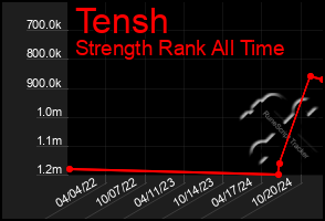 Total Graph of Tensh