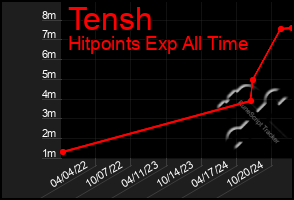 Total Graph of Tensh