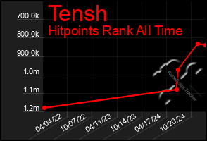 Total Graph of Tensh