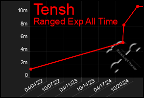 Total Graph of Tensh