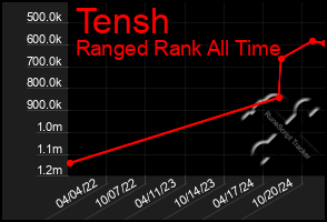 Total Graph of Tensh