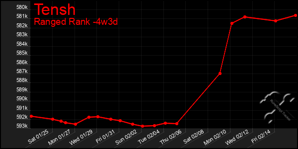 Last 31 Days Graph of Tensh