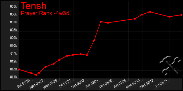 Last 31 Days Graph of Tensh