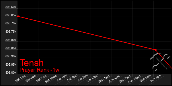 Last 7 Days Graph of Tensh